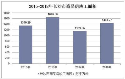 2018年長沙市建筑業運行現狀及發展前景,高級建筑企業表現優秀