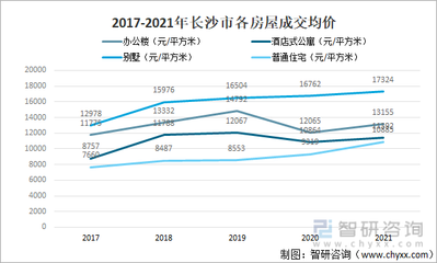 2021年湖南省長沙市房地產行業發展現狀分析(附開發投資額、施工面積、商品房銷售、待售面積等)[圖]