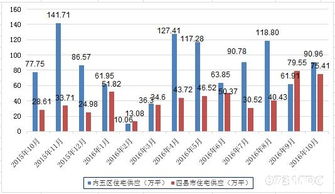 2016年10月份長沙市房地產市場主要指標監測分析