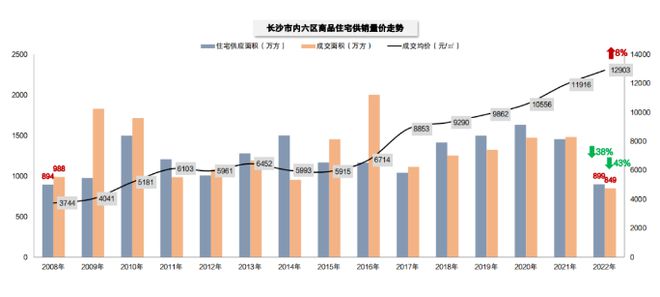 2023年長(zhǎng)沙預(yù)計(jì)將新增13萬張房票!穩(wěn)與質(zhì)--2022年長(zhǎng)沙房地產(chǎn)市場(chǎng)年終研判會(huì)圓滿落幕