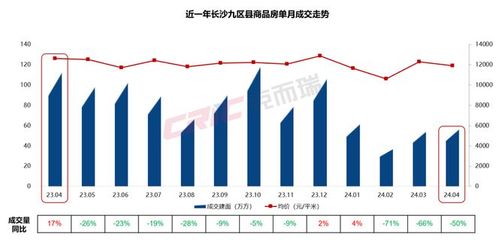 重磅 | 克而瑞2024年1-4月長沙房地產銷售榜單發布