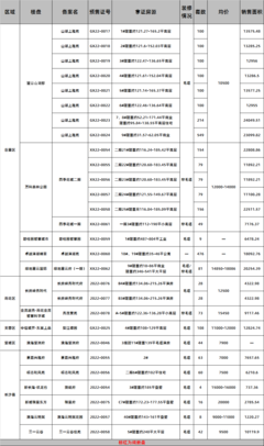 一周拿證|3月第5周長沙共15盤獲證預售 毛坯房源7字頭起!