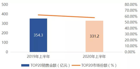 2020年上半年長(zhǎng)沙房地產(chǎn)企業(yè)銷售業(yè)績(jī)排行榜