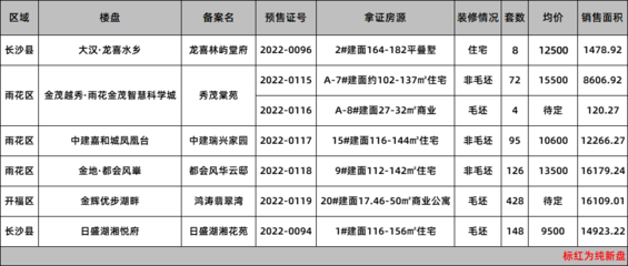 一周拿證|5月第1周長(zhǎng)沙共6盤(pán)獲證 毛坯房源9字頭起