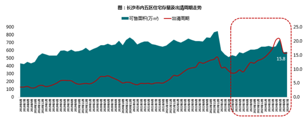 2024年1-7月長沙房地產企業銷售業績TOP20