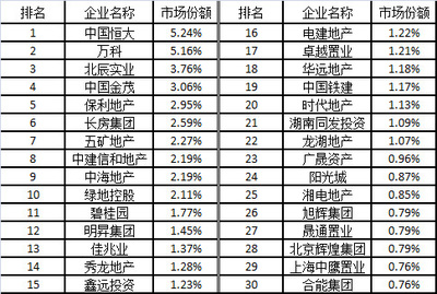 2016年長沙樓市排行榜-長沙新房網-房天下