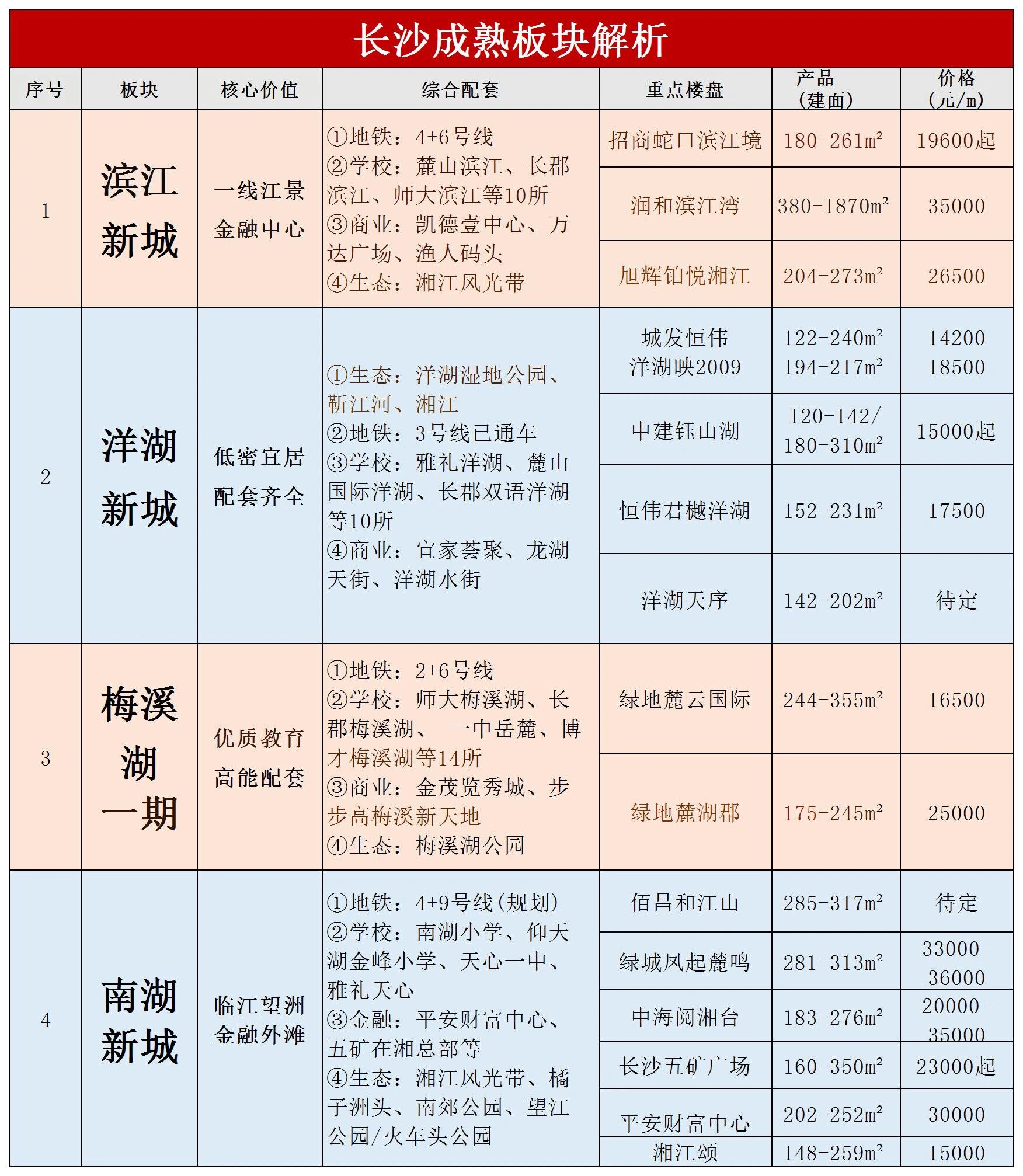 長沙買房必看,最全各大板塊詳解!