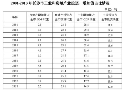 長沙投資驅動產業轉型升級的分析與思考